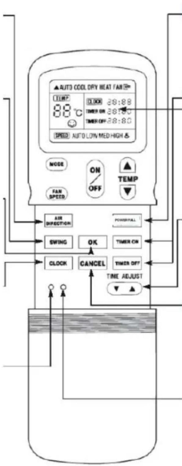 AUTO COOL DRY HEAT FAN TEMP 88°C CLOCK 28:88 TIMER ON 28:80 TIMER OFF 28:80 SPEED AUTO LOW MED HIGH & NODE FAN SPEED ON OFF TEMP AIR DIRECTION SWING OK CLOCK CANCEL POWERALL TIMER ON TIMER OFF TIME ADJUST