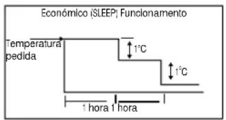 Económico (SLEEP) Funcionamento Temperatura pedida 1°C 1°C 1 hora 1 hora