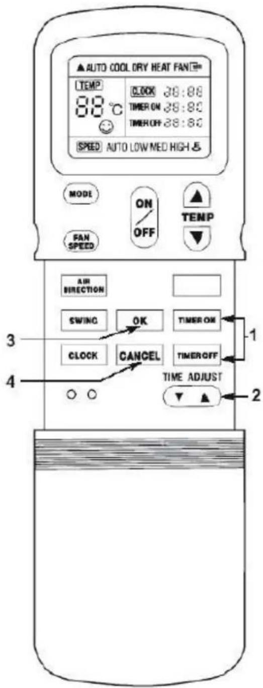 AUTO COOL DRY HEAT FAN TEMP 88°C CLOCK 39:86 TIMER ON 39:82 TIMER OFF 39:80 SPEED AUTO LOW MED HIGH & MODE FAN SPEED ON OFF TEMP AIR BIRECTION SWING OK TIMER ON CLOCK CANCEL TIMER OFF TIME ADJUST 1 2 3 4