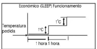 Económico (SLEEP) Funcionamento Temperatura pedida 1°C 1°C 1 hora 1 hora