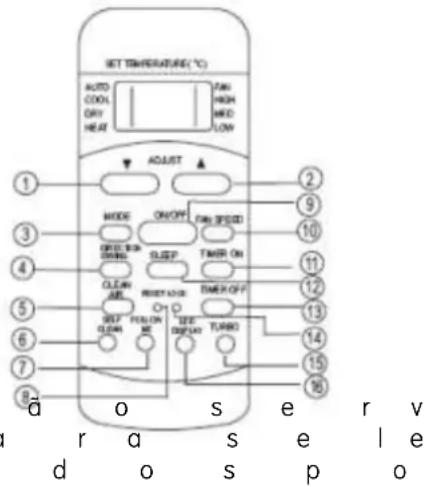 SET TEMPERATURE (°C) AUTO COOL DRY HEAT FAN HIGH MID LOW ACUST MODE ON/OFF FAN SPEED GREEN ON CLEEP TIMER ON CLEAV AIR SWITCH ON TIME OFF O C O TURBO SUT TOLER O C L GREEN DISPLAY ① ② ③ ⑨ ④ ⑩ ⑤ ⑪ ⑥ ⑫ ⑦ ⑬ ⑧ d o s e r v r a s e l e d o s p o