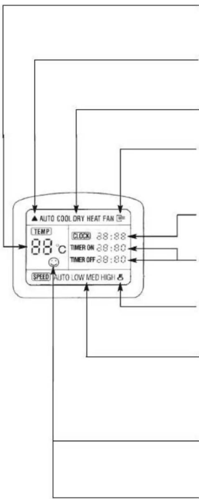 AUTO COOL DRY HEAT FAN TEMP 88°C CLOCK 38:88 TIMER ON 38:80 TIMER OFF 38:80 SPEED AUTO LOW MED HIGH