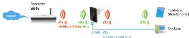 Comtac WN9254 - - Repetidor Wireless N + cabo RJ-45 - 1