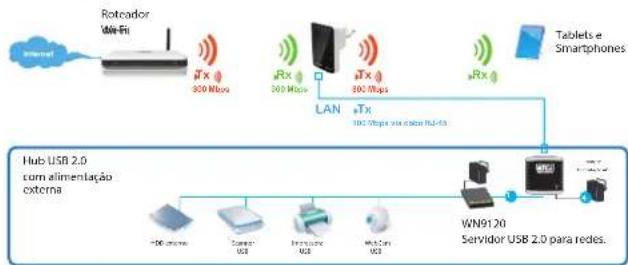 Comtac WN9254 - - Repetidor Wireless N com servidor USB - 1