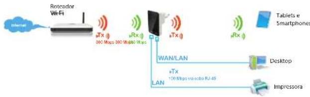 Comtac WN9254 - WISP (Cliente Wireless) + Repetidor Wireless - 1