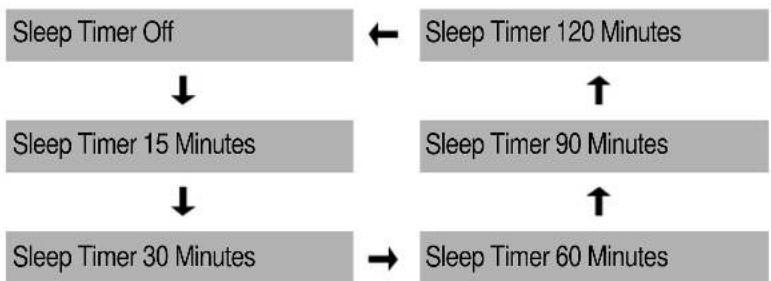 DAEWOO DP-42WP - Press the SLEEP Button. • Press the [SLEEP] bu - 3