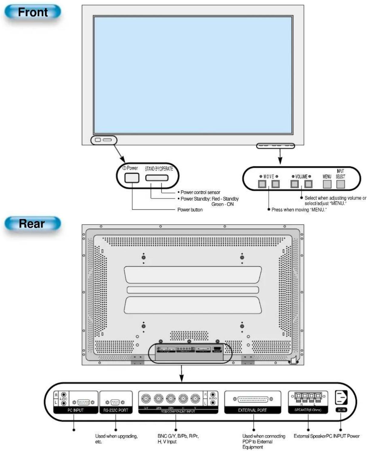 Front Power STAND BY:OPERATE Power control sensor Power Standby: Red - Standby Green - ON Power button MOVE VOLUME MENU NPUT SELECT Select when adjusting volume or select/adjust "MENU." Press when moving "MENU." Rear PC INPUT RS-232C PORT RS-COMPONENT INPUT EXTERNAL PORT SPEAKER@Chree; ACIN Used when upgrading, etc. BNC G/Y, B/Pb, R/Pr, H, V Input Used when connecting PDP to External Equipment External Speaker PC INPUT Power