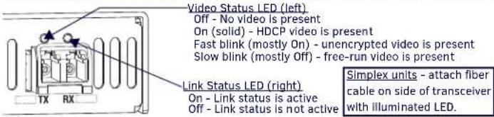Video Status LED (left) Off - No video is present On (solid) - HDCP video is present Fast blink (mostly On) - unencrypted video is present Slow blink (mostly Off) - free-run video is present Link Status LED (right) On - Link status is active Off - Link status is not active Simplex units - attach fiber cable on side of transceiver with Illuminated LED.