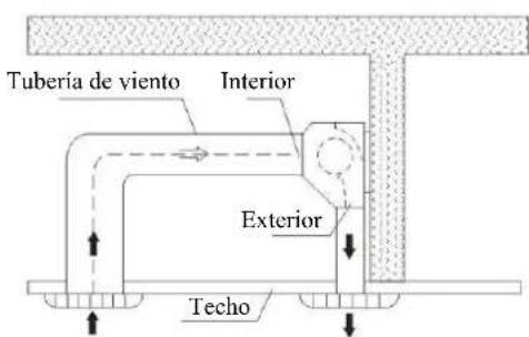 Tubería de viento Interior Exterior Techo