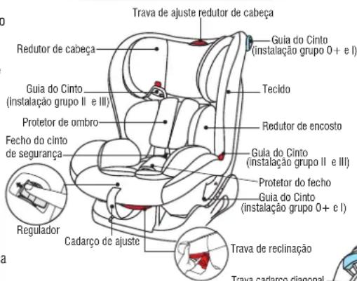Trava de ajuste redutor de cabeça Redutor de cabeça Guia do Cinto (instalação grupo 0+ e I) Guia do Cinto (instalação grupo II e III) Tecido Protetor de ombro Redutor de encosto Fecha do cinto de segurança Guia do Cinto (instalação grupo II e III) Protetor do fecho Guia do Cinto (instalação grupo 0+ e I) Regulador Cadarço de ajuste Trava de reclinação Trava cadarco diagonal