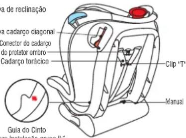 a de reclinação a cadarço diagonal conector do cadarço do protetor ombro Cadarço torácico Clip "T" Manual Guia do Cinto ra instalação grupo 0"