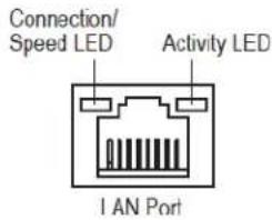 Connection/ Speed LED Activity LED IAN Port