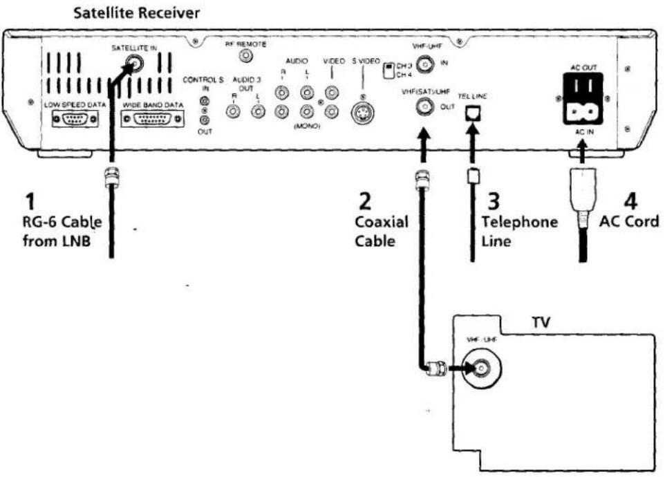 Satellite Receiver 1 RG-6 Cable from LNB 2 Coaxial Cable 3 Telephone Line 4 AC Cord TV