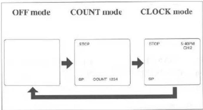 FUNAI F9TRD1 - CHECKING THE COUNT, CLOCK AND CHANNEL NUMBER - 2