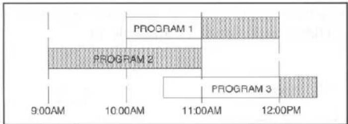 PROGRAM 1 PROGRAM 2 PROGRAM 3 9:00AM 10:00AM 11:00AM 12:00PM