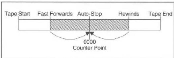 Tape Start Fast Forwards Auto-Stop Rewinds Tape End 0000 Counter Point