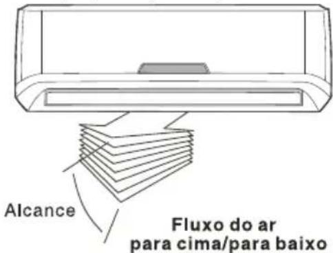 ELECTROLUX VE07F - Para ajustar a direção do fluxo horizontal (esquerda/direita): - 1