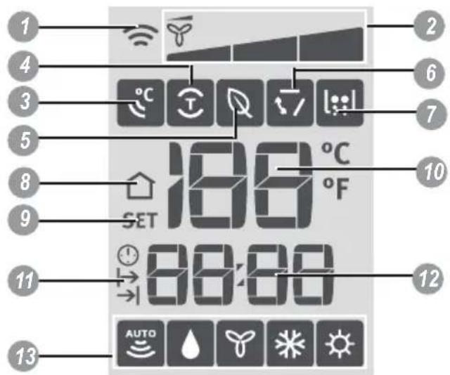 ELECTROLUX VE07F - Indicadores do Display do Controle Remoto - 1