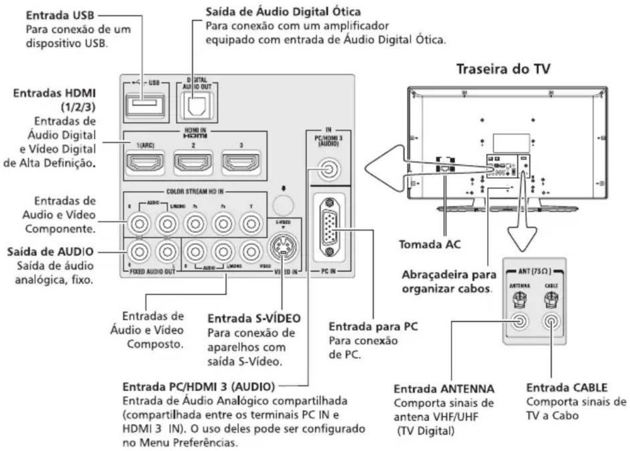 Entrada USB Para conexão de um dispositivo USB. Saída de Áudio Digital Ótica Para conexão com um amplificador equipado com entrada de Áudio Digital Ótica. Entradas HDMI (1/2/3) Entradas de Áudio Digital e Vídeo Digital de Alta Definição. HDMI IN HDMI 1(ARC) 2 3 COLOR STREAM HD IN S-VIDEO SAída de AUDIO Saída de áudio analógica, fixo. FIXED AUDIO OUT PC/HDMI 3 (AUDIO) PC IN Entradas de Áudio e Vídeo Composto. Entrada S-VÍDEO Para conexão de aparelhos com saída S-Vídeo. Entrada para PC Para conexão de PC. Entrada PC/HDMI 3 (AUDIO) Entrada de Áudio Analógico compartilhada (compartilhada entre os terminais PC IN e HDMI 3 IN). O uso deles pode ser configurado no Menu Preferências. Traseira do TV Tomada AC Abraçadeira para organizar cabos. Entrada ANTENNA Comporta sinais de antena VHF/UHF (TV Digital) Entrada CABLE Comporta sinais de TV a Cabo