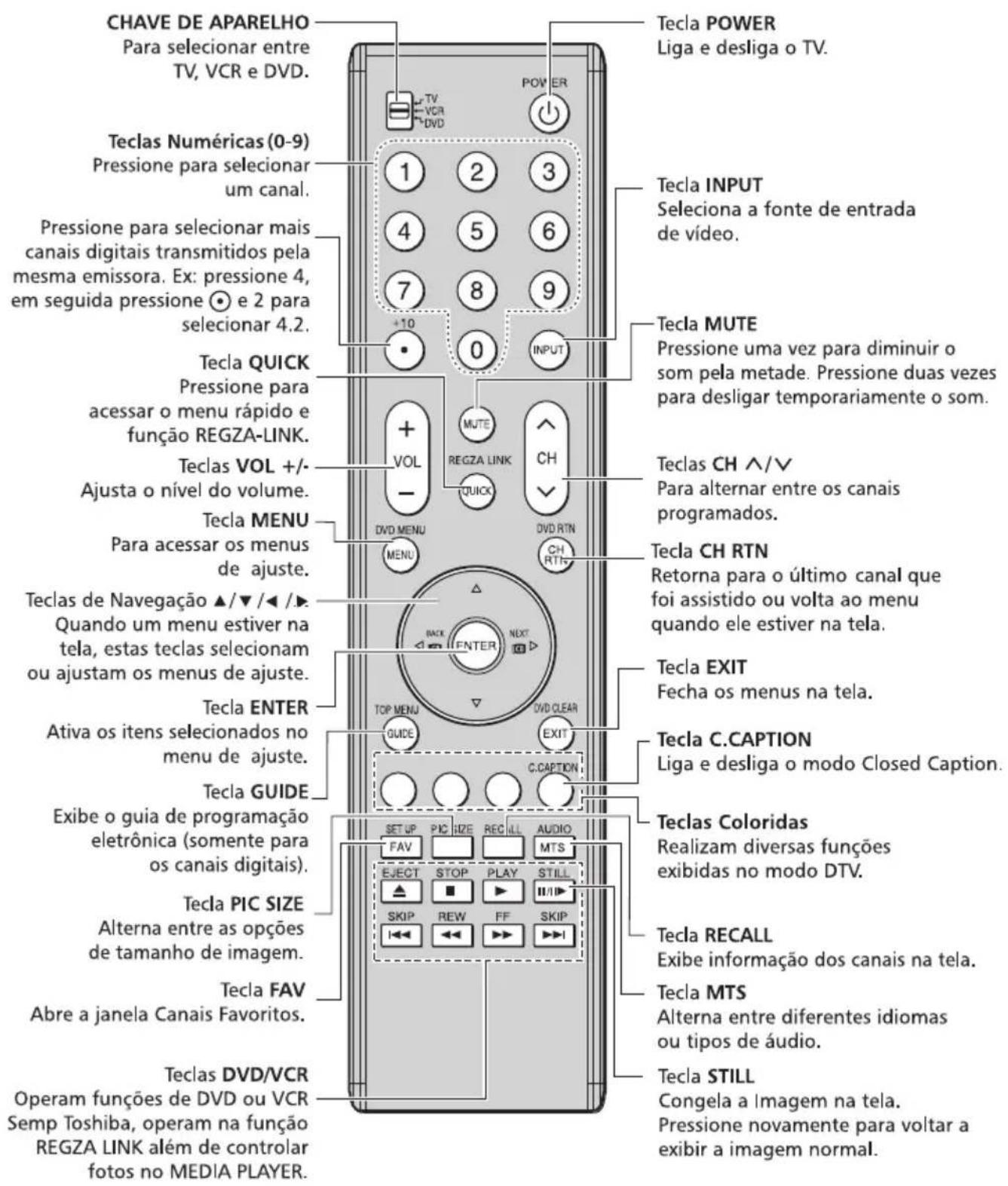 CHAVE DE APARELHO Para selecionar entre TV, VCR e DVD. Teclas Numéricas (0-9) Pressione para selecionar um canal. Pressione para selecionar mais canais digitais transmitidos pela mesma emissora. Ex: pressione 4, em seguida pressione ⓞ e 2 para selecionar 4.2. Tecla QUICK Pressione para acessar o menu rápido e função REGZA-LINK. Teclas VOL +/- Ajusta o nível do volume. Tecla MENU Para acessar os menus de ajuste. Teclas de Navegação ▲/▼/◄ /► Quando um menu estiver na tela, estas teclas selecionam ou ajustam os menus de ajuste. Tecla ENTER Ativa os itens selecionados no menu de ajuste. Tecla GUIDE Exibe o guia de programação eletrônica (somente para os canais digitais). Tecla PIC SIZE Alterna entre as opções de tamanho de imagem. Tecla FAV Abre a janela Canais Favoritos. Teclas DVD/VCR Operam funções de DVD ou VCR Semp Toshiba, operam na função REGZA LINK além de controlar fotos no MEDIA PLAYER. Tecla POWER Liga e desliga o TV. Tecla INPUT Seleciona a fonte de entrada de vídeo. Tecla MUTE Pressione uma vez para diminuir o som pela metade. Pressione duas vezes para desligar temporariamente o som. Teclas CH ^/∨ Para alternar entre os canais programados. Tecla CH RTN Retorna para o último canal que foi assistido ou volta ao menu quando ele estiver na tela. Tecla EXIT Fecha os menus na tela. Tecla C.CAPTION Liga e desliga o modo Closed Caption. Teclas Coloridas Realizam diversas funções exibidas no modo DTV. Tecla RECALL Exibe informação dos canais na tela. Tecla MTS Alterna entre diferentes idiomas ou tipos de áudio. Tecla STILL Congela a Imagem na tela. Pressione novamente para voltar a exibir a imagem normal.