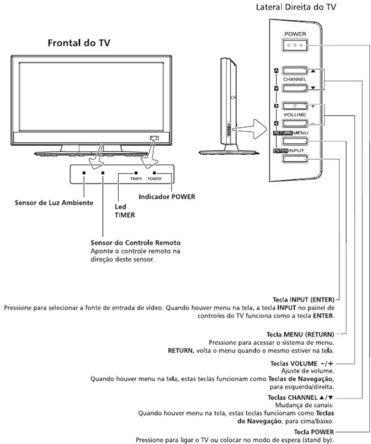 Frontal do TV Sensor de Luz Ambiente Timer POWER Indicador POWER Led TIMER Sensor do Controle Remoto Aponte o controle remoto na direção deste sensor. Lateral Direita do TV POWER CHANNEL VOLUME RETURN MENU ENTER INPUT Tecla INPUT (ENTER) Pressione para selecionar a fonte de entrada de vídeo. Quando houver menu na tela, a tecla INPUT no painel de controles do TV funciona como a tecla ENTER. Tecla MENU (RETURN) Pressione para acessar o sistema de menu. RETURN, volta o menu quando o mesmo estiver na tela. Teclas VOLUME -/+ Ajuste de volume. Quando houver menu na tela, estas teclas funcionam como Teclas de Navegação, para esquerda/direita. Teclas CHANNEL ▲/▼ Mudança de canais. Quando houver menu na tela, estas teclas funcionam como Teclas de Navegação, para cima/baixo. Tecla POWER Pressione para ligar o TV ou colocar no modo de espera (stand by).