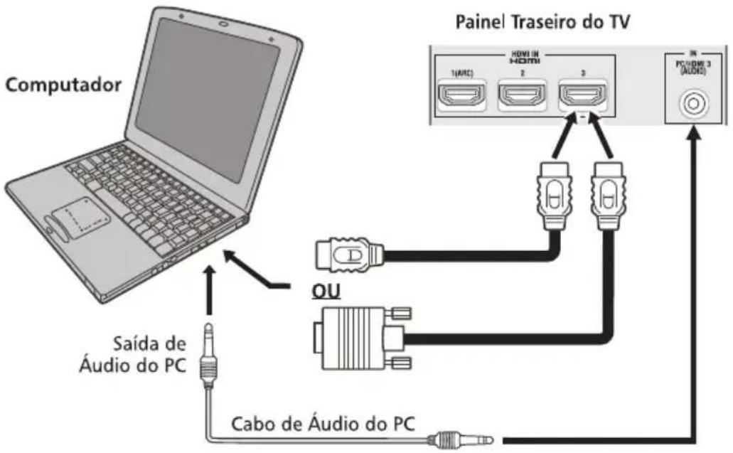Computador Painel Traseiro do TV HOMI IN HOMI 1(ARC) 2 3 PC/HOME 3 (AUDIC) Saída de Áudio do PC OU Cabo de Áudio do PC