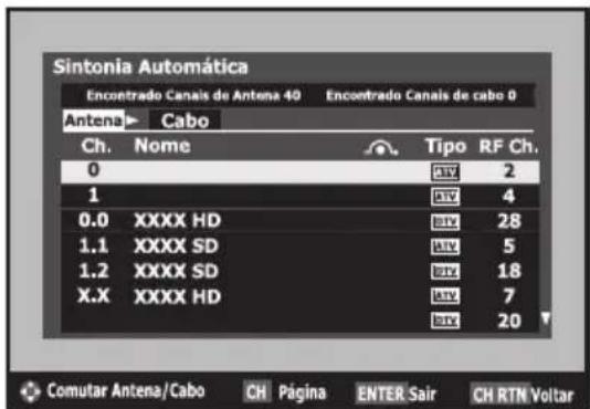 Sintonia Automática Encontrado Canais de Antena 40 Encontrado Canais de cabo 0 Antena ▶ Cabo Ch. Nome Tipo RF Ch. 0 AVV 2 1 AVV 4 0.0 XXXX HD AVV 28 1.1 XXXX SD AVV 5 1.2 XXXX SD AVV 18 X.X XXXX HD AVV 7 AVV 20 Comutar Antena/Cabo CH Página ENTER Sair CH RTN Voltar