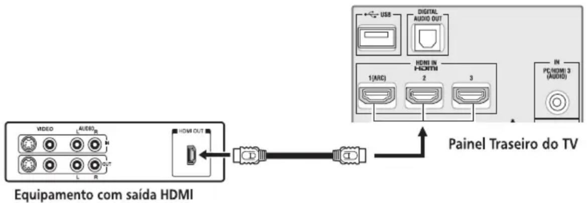 Semp Toshiba LC 3248WDA - Para conectar um aparelho HDMI: - 1