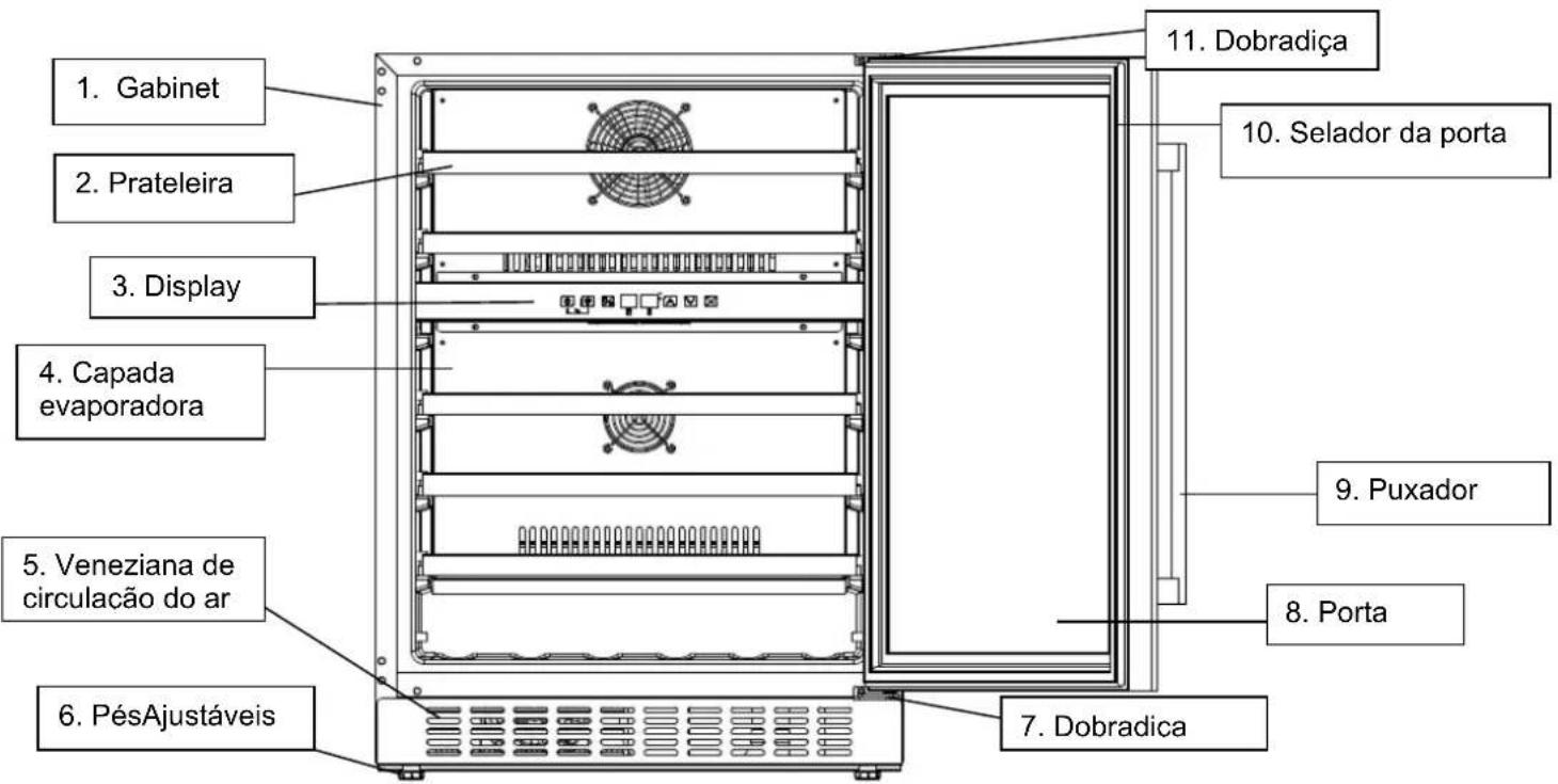 1. Gabinet 2. Prateleira 3. Display 4. Capada evaporadora 5. Veneziana de circulação do ar 6. PésAjustáveis 7. Dobradica 8. Porta 9. Puxador 10. Selador da porta 11. Dobradiça