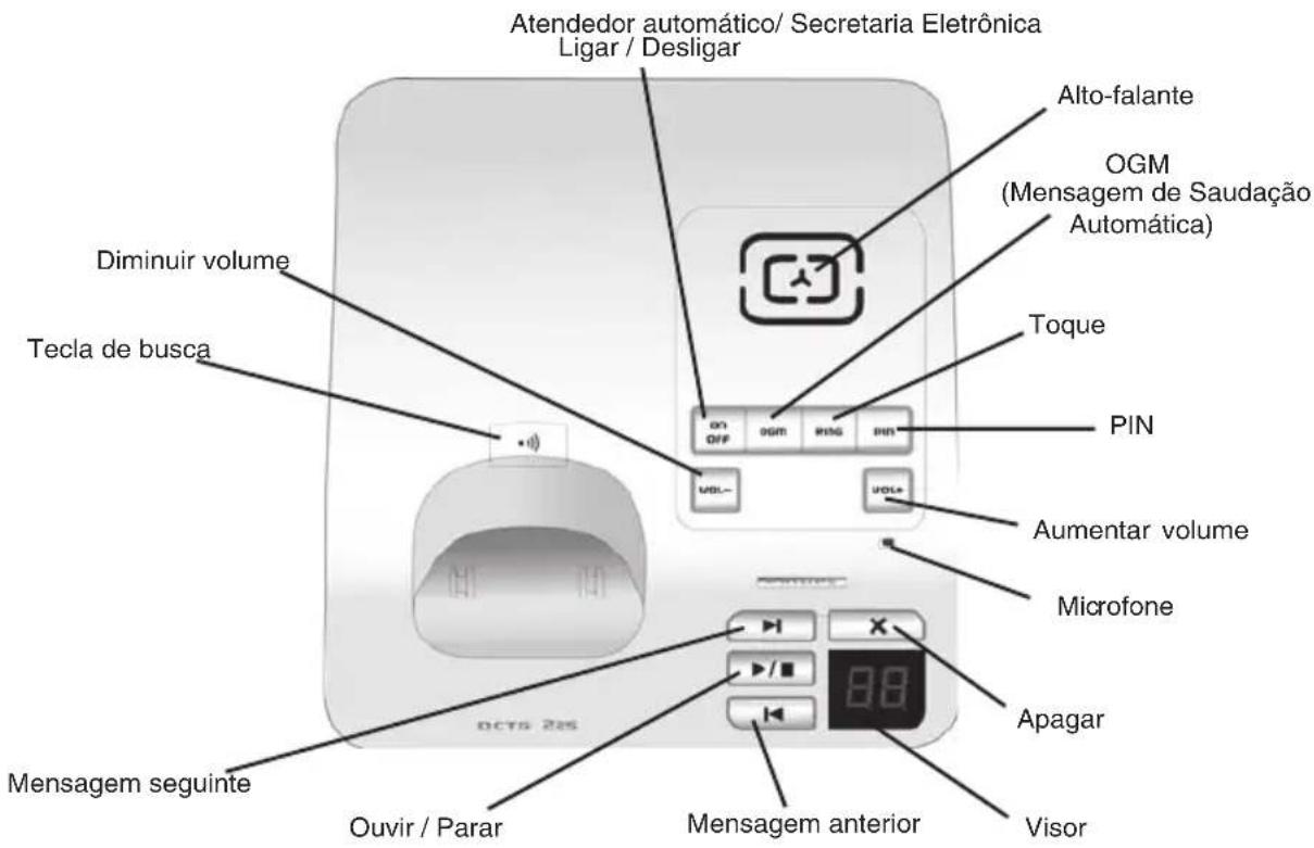 Atendedor automático/ Secretaria Eletrônica Ligar / Desligar Alto-falante OGM (Mensagem de Saudação Automática) Diminuir volume Tecla de busca Toque ON OFF OGM RING PIN PIN Aumentar volume Microfone Apagar Mensagem seguinte Ouvir / Parar Mensagem anterior Visor