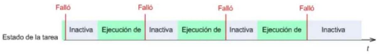 Estado de la tarea Falló Inactiva Ejecución de Falló Inactiva Ejecución de Falló Inactiva Ejecución de Falló Inactiva Inactiva t