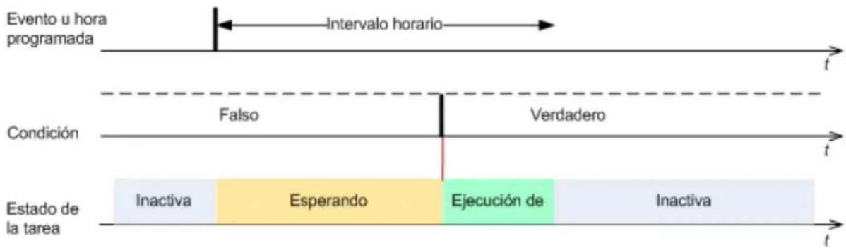 Evento u hora programada Intervalo horario Condición Falso Verdadero Estado de la tarea Inactiva Esperando Ejecución de Inactiva