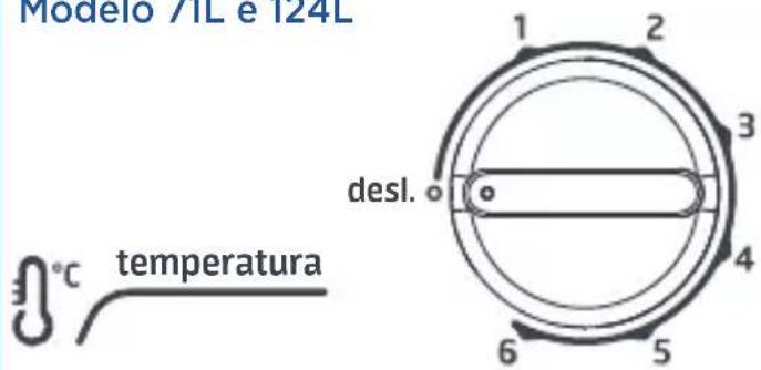 Modelo 71L e 124L 1 2 3 desl. 4 5 6 temperatura