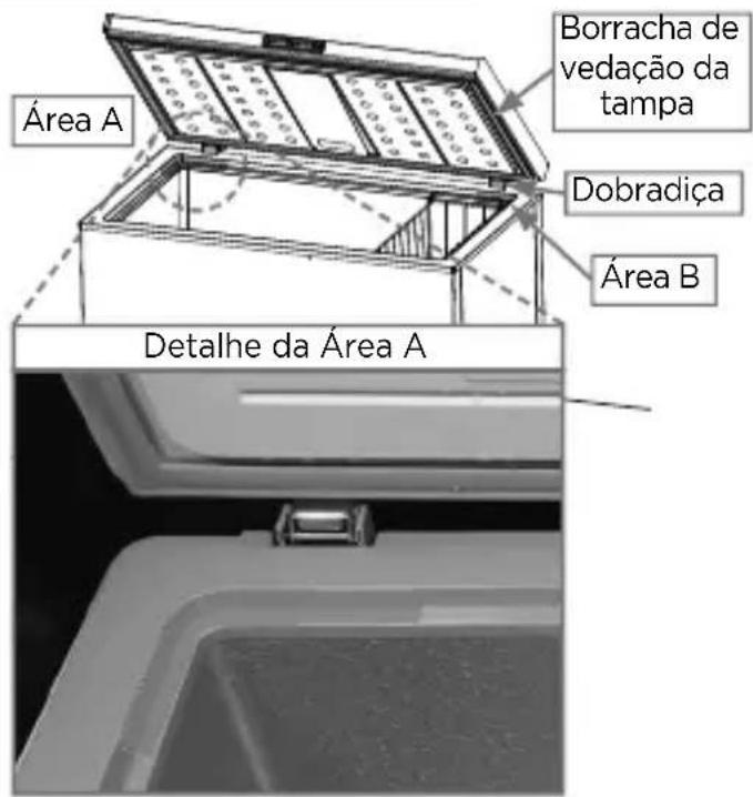 Área A Borracha de vedação da tampa Dobradiça Área B Detalhe da Área A