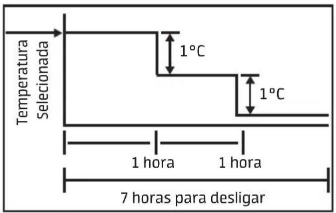 MIDEA 42AVCG22F5 - Características de funcionamento da função DORMIR - 2