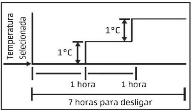 MIDEA 42AVCG22F5 - Características de funcionamento da função DORMIR - 1