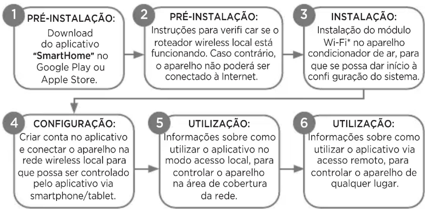 MIDEA 42MGVQI24M5 - - Fluxo de Instalação do Módulo Wi-Fi - 1