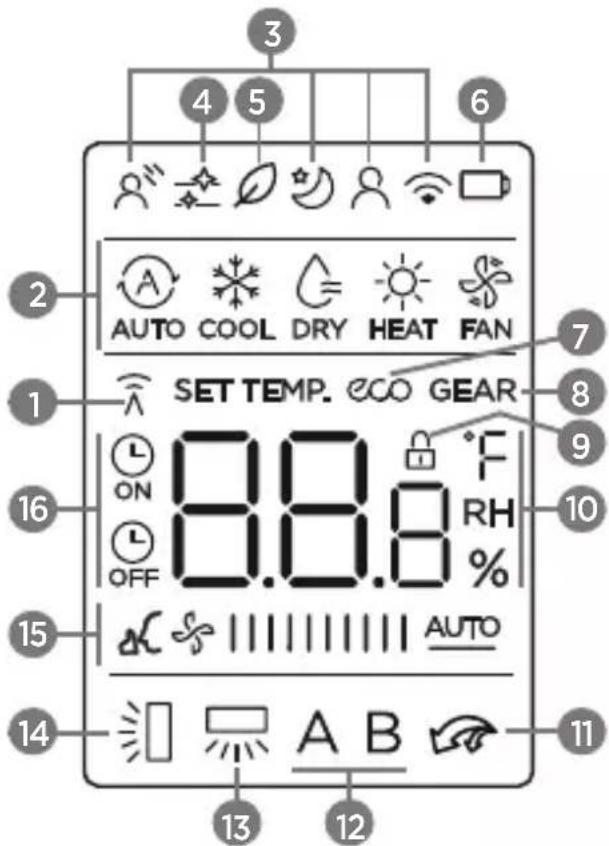 MIDEA 42MGVQI24M5 - - Descrição e Função dos Indicadores no Display do Controle Remoto - 1