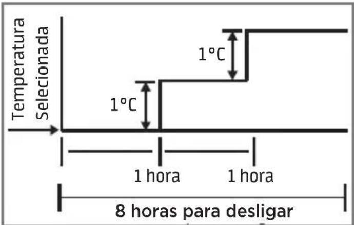 MIDEA 42MGVQI24M5 - Função Dormir - 1