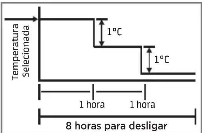 MIDEA 42MGVQI24M5 - Função Dormir - 2
