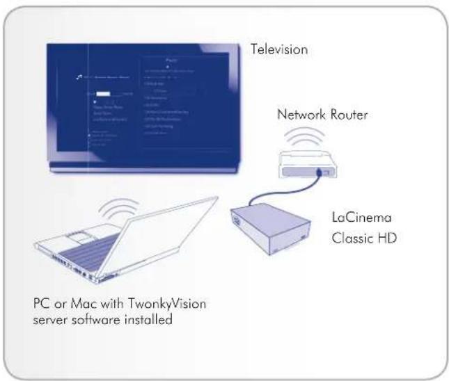 Television Network Router LaCinema Classic HD PC or Mac with TwonkyVision server software installed