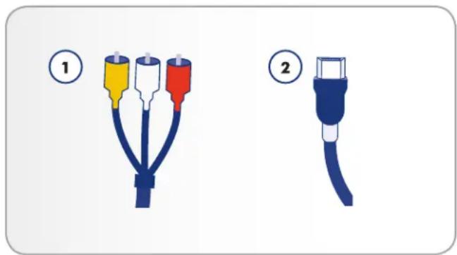 Diagram showing two types of audio/video connectors with labeled parts: (1) a yellow, red, and white plug, and (2) a blue plug.