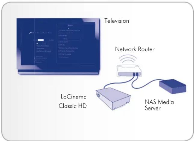 Television Network Router LaCinema Classic HD NAS Media Server