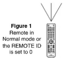NEC MultiSync X551S-AVT - TO SET/RESET REMOTE CONTROL MODE - 2