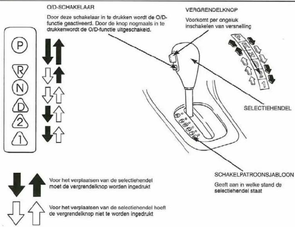 O/D-SCHAKELAAR Door deze schakelaar in te drukken wordt de O/D-functie geactiveerd. Door de knop nogmaals in te drukkenwordt de O/D-functie uitgeschakeld. VERGRENDELKNOP Voorkomt per ongeluk inschakelen van versnelling SELECTIEHENDEL SCHAKELPATROONSJABLOON Geeft aan in welke stand de selectiehendel staat Voor het verplaatsen van de selectiehendel moet de vergrendelknop worden ingedrukt Voor het verplaatsen van de selectiehendel hoeft de vergrendelknop niet te worden ingedrukt
