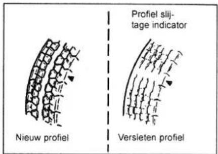 Nieuw profiel Profiel slij- tage indicator Versleten profiel