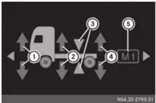 Mercedes-Benz Arocs (2014) - Reglarea controlului nivelului - 1