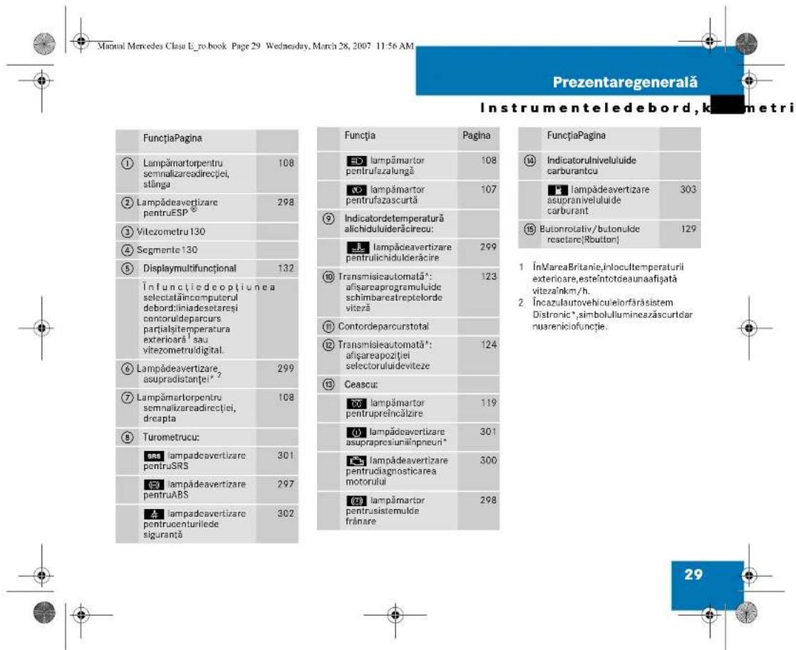 Manual Mercedes Clasu E_ro.book Page 29 Wednesday, March 28, 2007 11:56 AM Prezentaregenerală Instrumenteledebord, kæmetri FuncțiaPagina ① Lampămartorpentru semnalizareadirecției, slânga ② Lampădeavertizare pentruESP® ③ Vitezometru 130 ④ Segmente 130 ⑤ Displaymultifunctional ⑥ Infunctiedeoptiunea selectatăincomputerul debordiniadesetaresi contoruldeparcurs partialsitemperatura exteriorar¹ sau vitezometruldigital. ⑦ Lampădeavertizare, asupradistanței² ⑧ Lampămartorpentru semnalizareadirecției, dreapta ⑨ Lampămeurucu: ⑩ lampadeavertizare pentruSRS ⑪ lampădeavertizare pentruABS ⑫ lampadeavertizare pentrucenturilede siguranță Funcția Pagina ED lampămartor pentrufazalunga EO lampămartor pentrufazascurtă ⑨ Indicatordetemperatură alichiduliderăcirecu: Lampădeavertizare pentruilichiduliderăcire ⑩ Transmisleautomată*: afișareaprogramului de schimbareatreptelorde viteză ⑪ Contordeparcurstotal ⑫ Transmisleautomată*: afișareapozitiei selectoruluideviteze ⑬ Ceascu: ⑭ lampămartor pentrupreincălzire ⑮ lampădeavertizare asuprapresiuniilnpneuri* ⑯ lampădeavertizare pentrudiagnosticarea motorului ⑰ lampămartor pentruisistemulde frânare ⑱ Indicatorulnivelului de carburantcu ⑲ lampădeavertizare asupranivelului de carburant ⑳ Butonrolativ/butonulde resetare(Rbutton) 129 FuncțiaPagina ⑭ Indicatorulnivelului de carburantcu ⑮ lampădeavertizare asupranivelului de carburant ⑯ Butonrolativ/butonulde resetare(Rbutton) 129 1 ÎnMareaBritanie,inlocultemperaturii exterioare,esteîntotdeaunaafișată vitezaînkm/h. 2 Încazulautovehicuielorfărăsistem Distronic*,simbolullumineazăscurtdar nuareniciofunție. 29