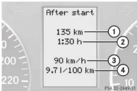 After start 135 km 1:30 h 90 km/h 9.7 l/100 km 1 2 3 4 P54.32-2449-31