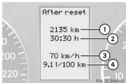After reset 2135 km 30:30 h 70 km/h 9.1 l/100 km 1 2 3 4 P54.32-2450-31